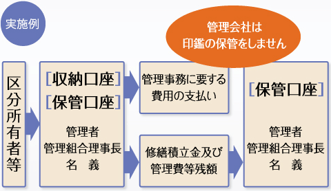 実施例：区分所有者等⇒［収納口座］
・［保管口座］⇒管理事務に要する費用の支払い／⇒修繕積立金及び管理費等残額⇒［保管口座］管理者・管理組合理事長・名　義／管理会社は印鑑の保管をしません