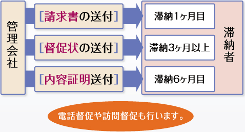 管理会社⇒滞納者／［請求書の送付］⇒滞納1ヶ月目／［督促状の送付］⇒滞納3ヶ月以上／［内容証明送付］⇒滞納6ヶ月目／電話督促や訪問督促も行います。